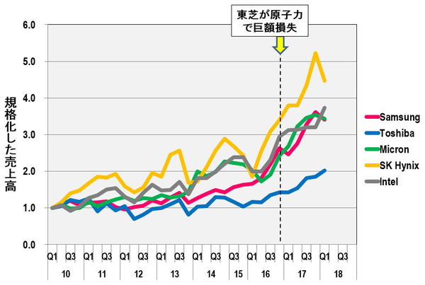 写真ギャラリー枚め 売却された東芝メモリがサムスン電子に追いつく方法 これこそが東芝メモリの本質的な問題だ Jbpress Japan Business Press