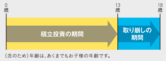 【図表1】教育資金を投資で準備するスケジュールの例