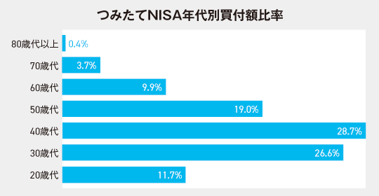 つみたてNISAの年代別買付額比率