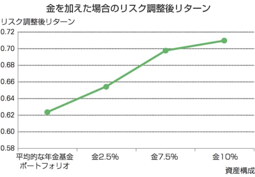 【図表3】投資家が金を求める理由 ～ポートフォリオのリスク調整後リターンが上昇