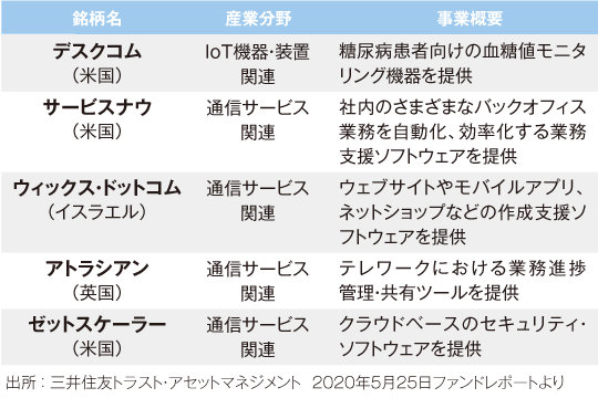 『THE 5G』のパフォーマンスにプラスに寄与した銘柄の一例