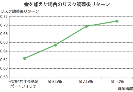 【図表3】投資家が金を求める理由 ~ポートフォリオのリスク調整後リターンが上昇