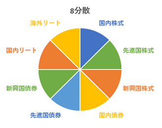 8分散