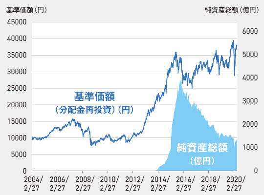 『健次』の分配金再投資基準価額と純資産総額の推移