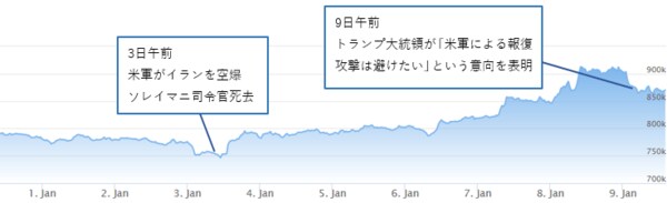 【図表2】日本時間1月1日～9日14時頃までのビットコイン/円（bitFlyer）の動き