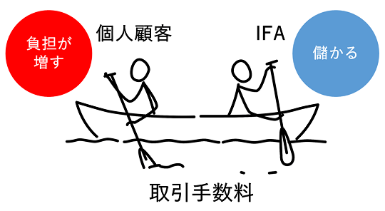 個人顧客とIFA