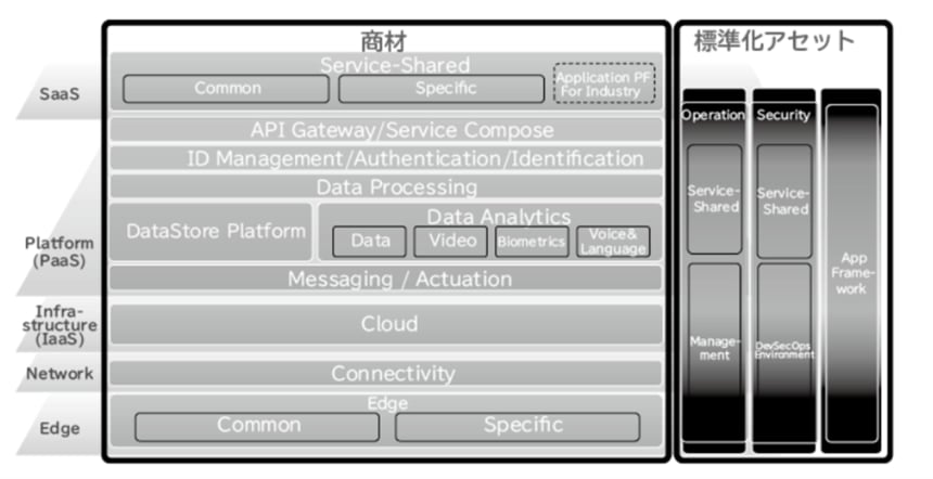 独自の共通基盤と生成AIを活用、「強み」生かしたNECの変革の