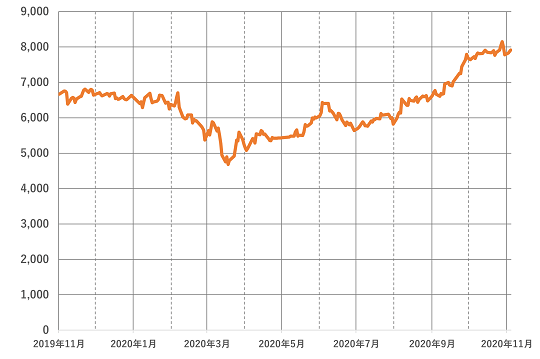 バンダイナムコホールディングス(7832)の株価