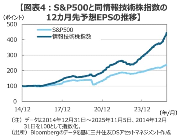 【図表4:S&P500と同情報技術株指数の12カ月先予想EPSの推移】