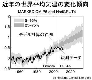 地球温暖化で見直される原子力 民主党政権の無責任なエネルギー政策を見直せ 1 3 Jbpress ジェイビープレス