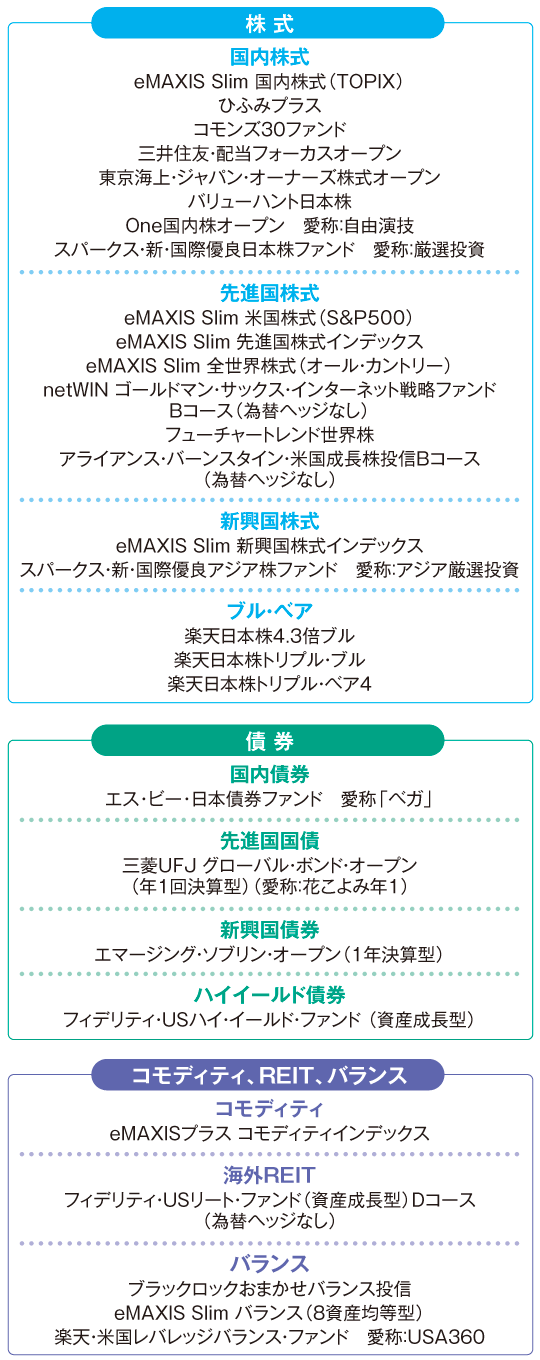 LINE証券で取引できる投資信託のラインアップ