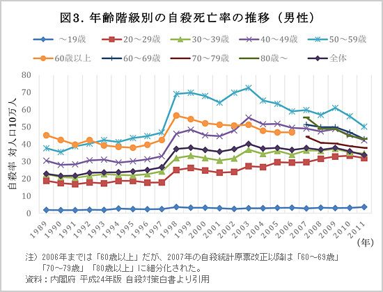 若者と中高年男性を自殺から救え！ 欧米よりはるかに自殺率が高い日本