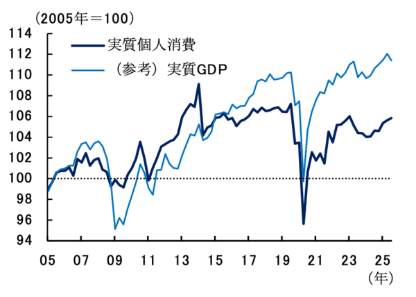 図表1：実質個人消費の推移（出所：内閣府）