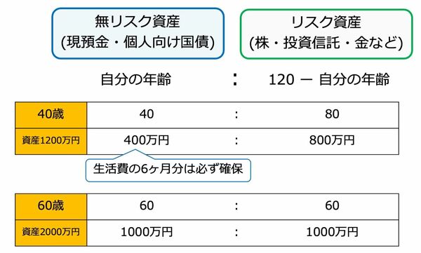 無リスク資産とリスク資産の割合の考え方「120の法則」（図：（株）Money&You作成）
