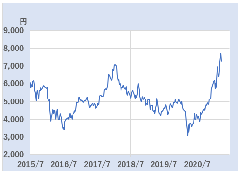 デンソー（6902）