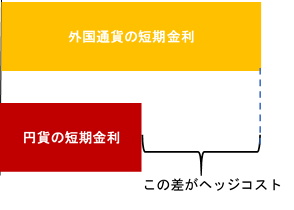 ヘッジコスト