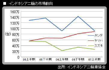 インドネシアは巨大なバイク市場 1 3 Jbpress Japan Business Press