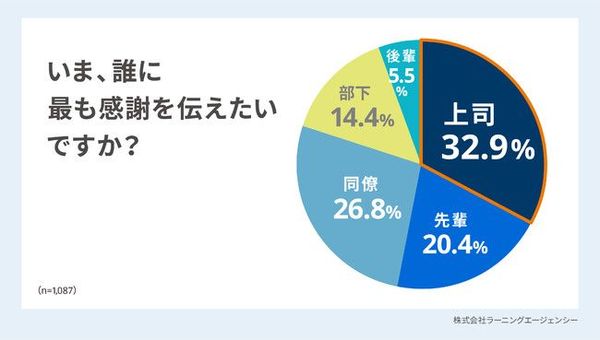 自ら感謝を伝えない人 は自分も感謝されない 感謝のやり取りと仕事への充実度の関連性とは Jbpress ジェイビープレス