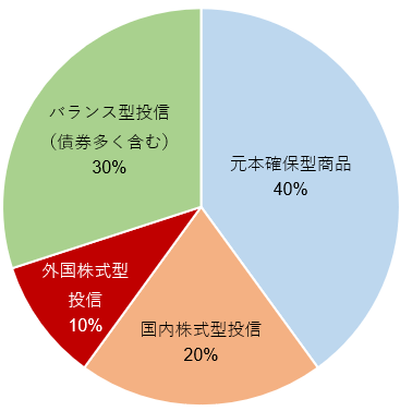 自営業者のポートフォリオの例
