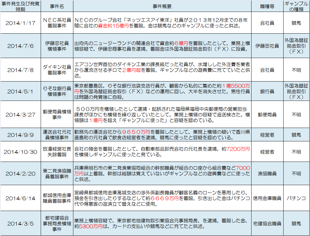 年間100億円横領 ギャンブル依存症という底なし沼 もはや 個人の責任 と野放しにはできない状況に 1 4 Jbpress ジェイビープレス