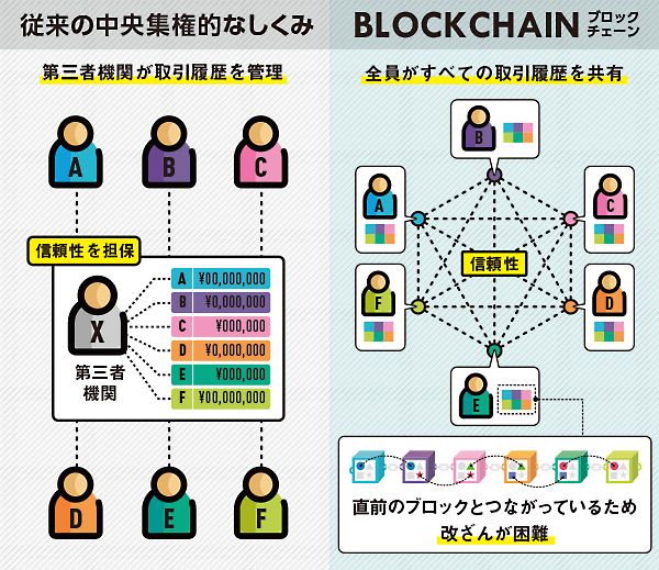 いまさら聞けない ブロックチェーンの凄さ 金融 医療 政治 社会基盤を再構築する可能性もあるその威力とは 1 2 Jbpress ジェイビープレス