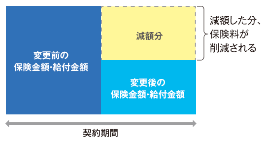 保障額の減額イメージ