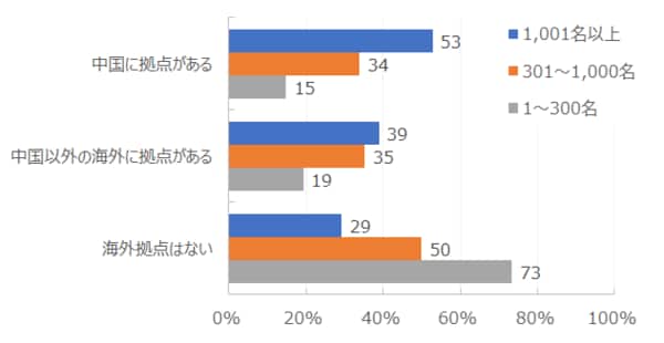 【図表1-2】企業規模別 海外拠点の有無