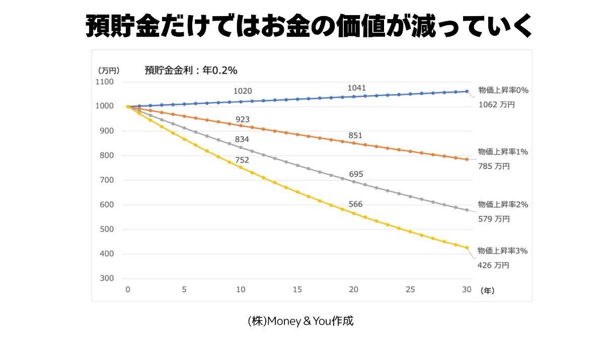 貯金信者は負け組」インフレ時代の常識、資産防衛の基本は「長期・積立・分散」 【頼藤・日南のMoney Survivor｜資産運用編（1）】誰でもできる投資の基本(1/4)  | JBpress (ジェイビープレス)