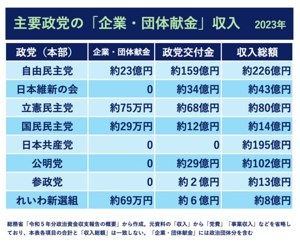 図版：主要政党の「企業・団体献金」収入＝2023年（フロントラインプレス作成）
