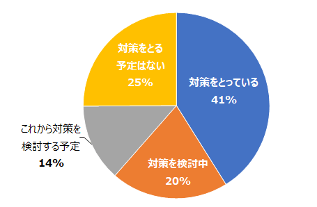 【図表5-1】企業活動への影響を考慮した対策の有無