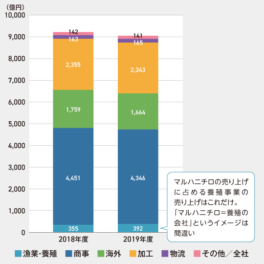 マルハニチロのセグメント別 売上高（2018年度、2019年度）