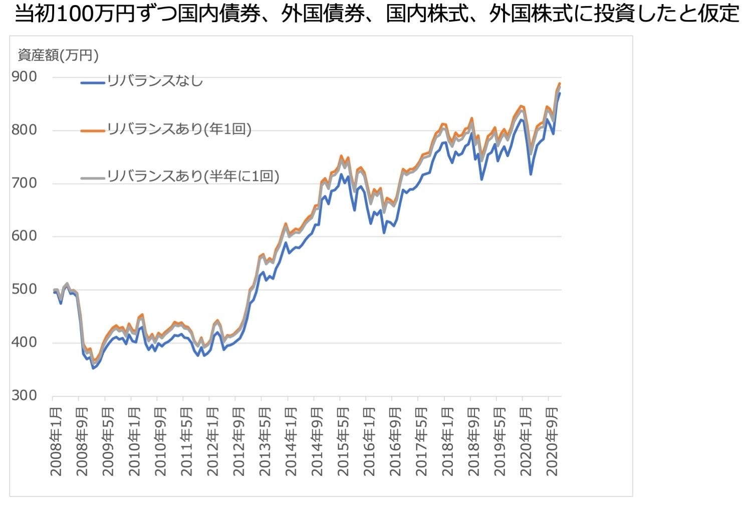 運用資産の「リバランス」は必要か？株価下落と円高で新NISAに初の試練…過去20年のデータで効果を検証  【知らなきゃ大損、お金の計算】定期的なリバランスで資産防衛を(4/6) | JBpress (ジェイビープレス)