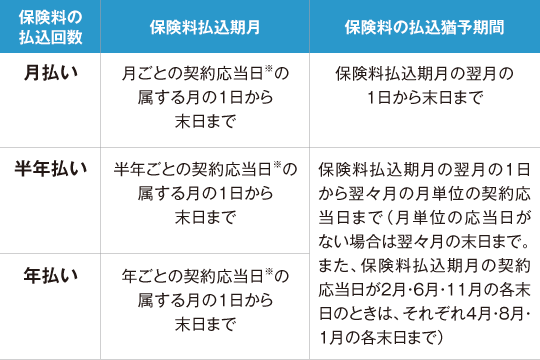 保険料の払込猶予期間の例