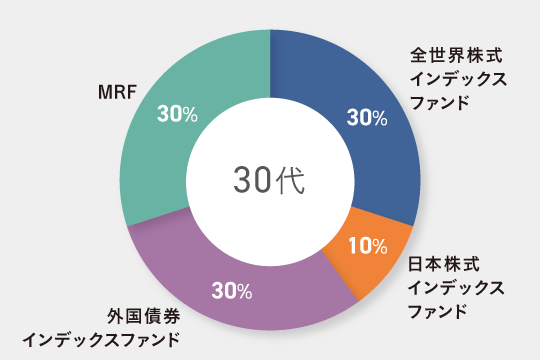 30代子育て世帯向けのポートフォリオ例(野尻さん)