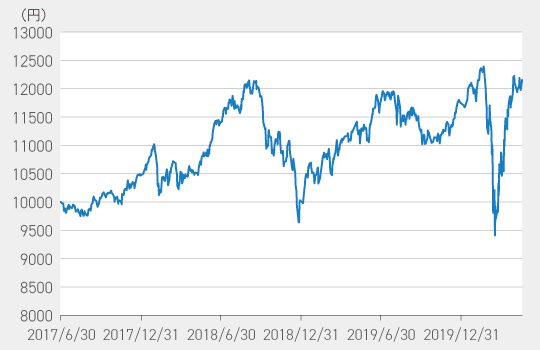 『東京海上・グローバルペット関連株式ファンド（為替ヘッジあり）』の基準価額の推移