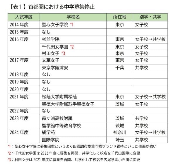 空前の中学受験ブームの裏で「生徒募集停止」に追い込まれる学校の共通点とは 首都圏では過去10年間で12校が募集停止、女子大の苦境ぶりとは異なる背景も(1/4)  | JBpress (ジェイビープレス)