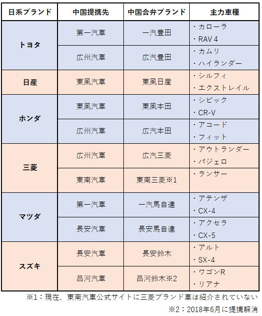 複雑な中国の自動車業界、提携関係を整理してみた 日本の自動車 