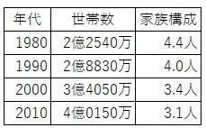 家族構成の変化(国勢調査「第七次全国人口普查公报」を基に筆者作成)