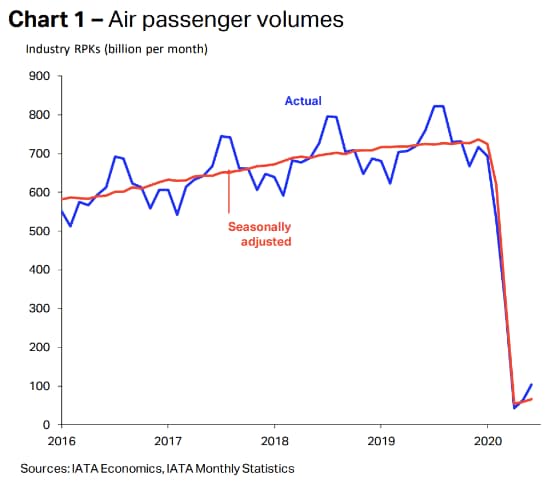 国際旅客数量・2020年6月