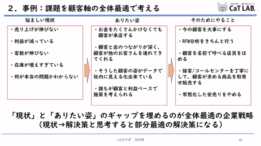 戦略販売 : 長期的信頼関係をつくるセールスの6大要素