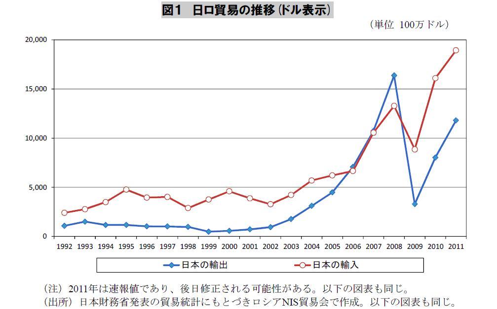 竹島や尖閣諸島とは全く異なる北方領土問題 日本とロシアの強固な経済 