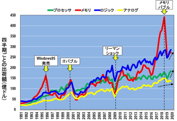 新型コロナ直撃 半導体メモリ価格はどう変わるのか 現在の被害は小さいが3月以降が問題 1 5 Jbpress Japan Business Press