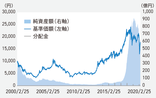 『MHAM新興成長株オープン（愛称：J-フロンティア）』の基準価額の推移