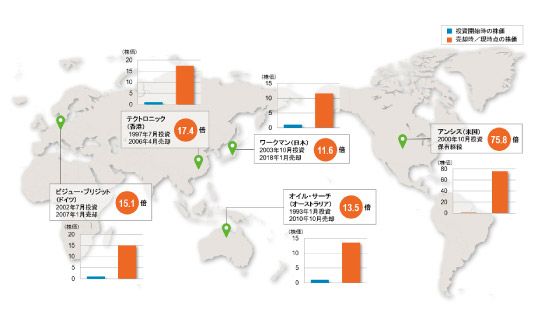 『フィデリティ・ロープライス・ストックファンド』が世界で発掘したテンバガー