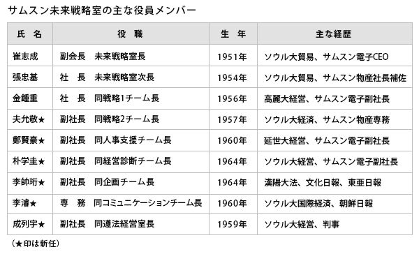 サムスン会長 帰国後初仕事はグループ本部役員人事 チーム長6人中5人を交代した狙いは 1 4 Jbpress ジェイビープレス