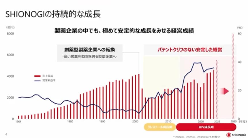 製薬だけで持続的成長は望めない」 危機感からハレーション覚悟で敢行