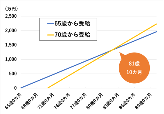 年金の受け取り総額比較「65歳から受給」vs「70歳から受給」