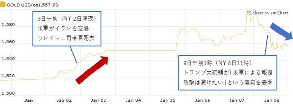 【図表1】日本時間1月1日~9日14時頃までの金価格の動き