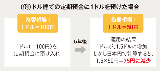 (例)ドル建ての定期預金に1ドルを預けた場合