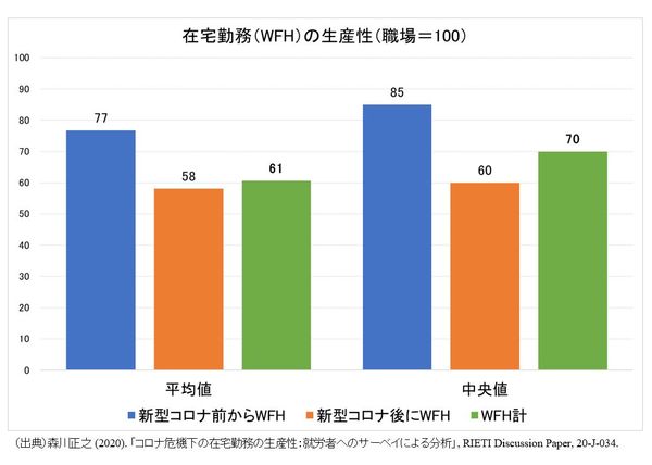 (出典)森川正之 (2020). 「コロナ危機下の在宅勤務の生産性:就労者へのサーベイによる分析」, RIETI Discussion Paper, 20-J-034.